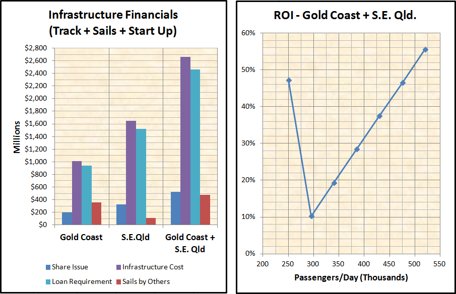 GC & S.E. QLD FINANCIALS GC & S.E. QLD FINANCIALS