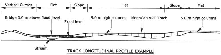 road long section